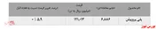 رشدی ۵.۹‌درصدی نرخ پلی پروپیلن 