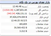 افت ۱۱ هزار واحدی شاخص