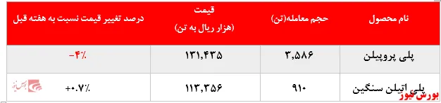 کاهش بیش از ۳۶۰ تنی فروش پلی اتیلن سنگین 