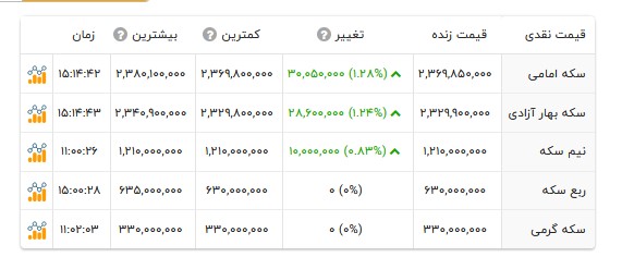 قیمت انواع سکه- ۳۱ شهریور ۱۴۰۵ قیمت انواع سکه- ۳۱ شهریور ۱۴۰۵