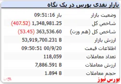 شاخص با افت اندک قرمزپوش است