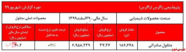 رشد بیش از ۲۰ درصدی نرخ متانول 
