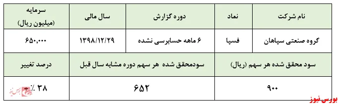 افزایش نرخ‌های فروش به کام 