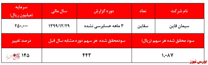 سهامداران راضی از فروش کیسه‌های تیپ ۲صادراتی 