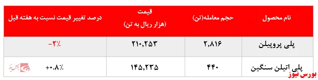 کاهش ۲درصدی نرخ فروش پلی پروپیلن 