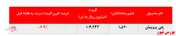 تداوم کاهش نرخ فروش پلی پروپیلن 