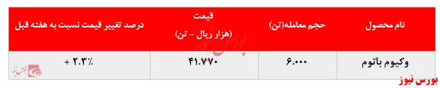 رشد بیش از ۲ درصدی نرخ فروش وکیوم باتوم 