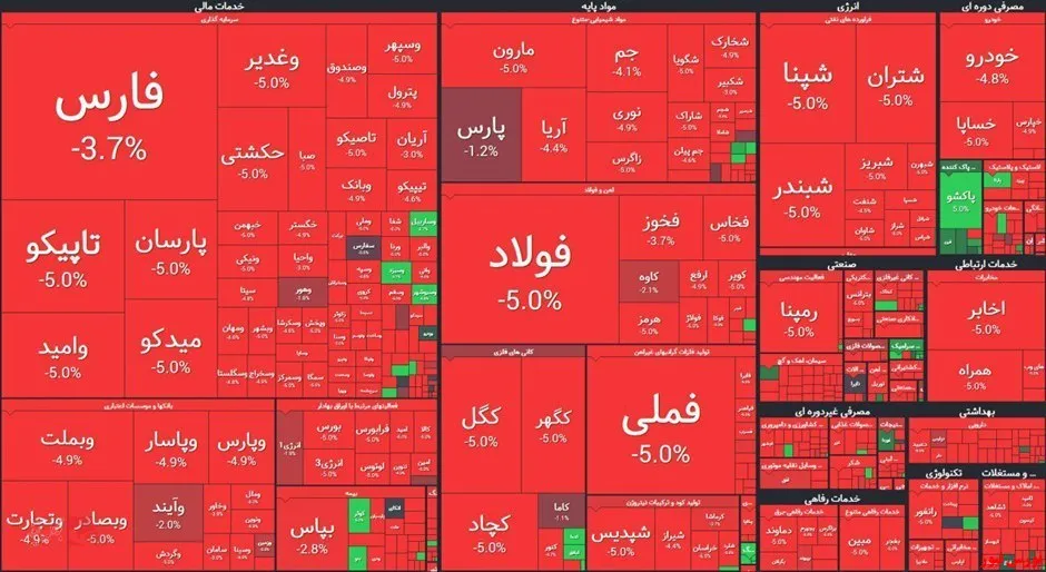 چوب حراج سهامداران فولادی با وجود رشد درآمدزایی شرکت‌ها
