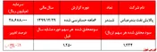 افت سنگین حاشیه سود ناخالص شرکت/ تولید و فروش بنزین شرکت با زیان مواجه شد