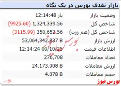در این لحظات شاخص با افت ۹ هزار واحدی مواجه است