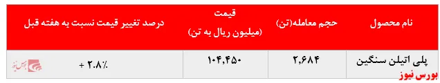 کاهش چشمگیر فروش پلی اتین سنگین پتروشیمی جم