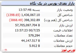 پایان معاملات امروز شاخص با رنگ قرمز