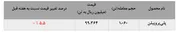 رشد ۸۰۰تنی پلی‌اتیلن‌ در لیست‌ فروش 