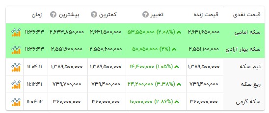 قیمت انواع سکه- ۲۲ مهر ۱۴۰۵ قیمت انواع سکه- ۲۲ مهر ۱۴۰۵