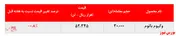 افت حدود یک درصدی نرخ فروش وکیوم باتوم 