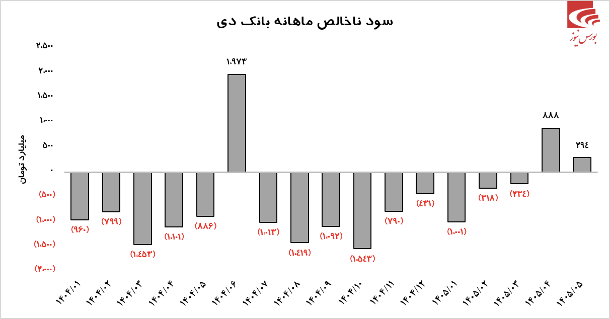 بانک دی: بازگشت به مسیر سودآوری و جهش عملیاتی در سال ۱۴۰۵
