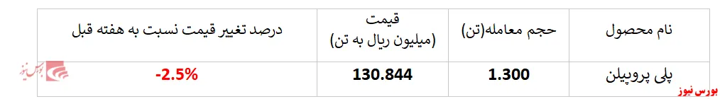 عقب‌نشینی خریداران پلی پروپیلن 