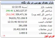 پایان معاملات با رشد بسیار اندک شاخص