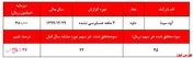 دلیل افت بیش از ۳۰ درصدی قیمت سهم 