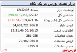 پایان معاملات با رشد بسیار اندک شاخص