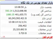 شاخص هم وزن با رشد ۱۰۰۰ واحدی سبز است