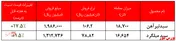 نرخ تیرآهن شرکت به بیش از ۱۰۶ میلیون ریال به ازای هر تن رسید