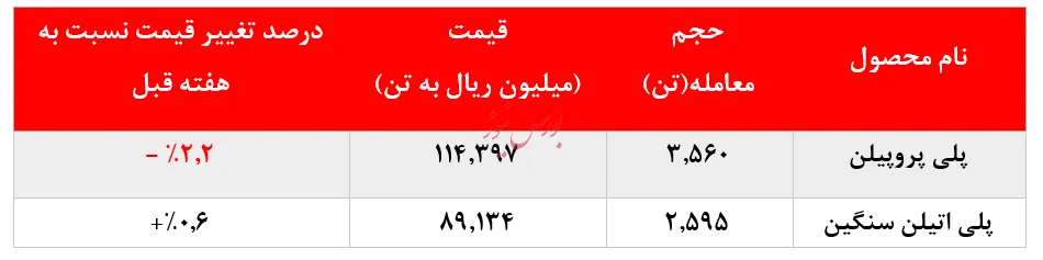 رشد ۳.۶۸۰تنی حجم معاملات 