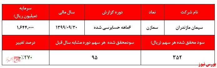 سود ۳۵۲ ریالی به ازای هر سهم 