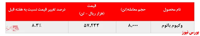 افزایش رشد بیش از ۸ درصدی نرخ فروش وکیوم باتوم 
