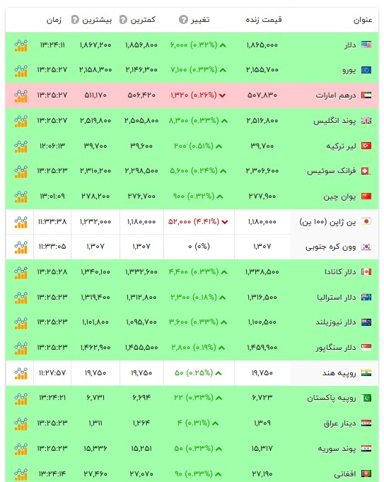 قیمت دلار و سایر ارز‌ها - ۱۸ مرداد ۱۴۰۵