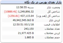 افت شاخص با ریزش ۱۰ هزار واحدی