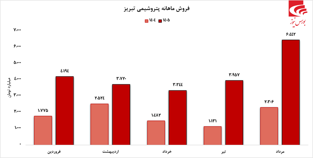 عملکرد صعودی عملکرد صعودی