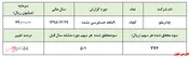 استخراج سود خالص ۵۵درصدی از 