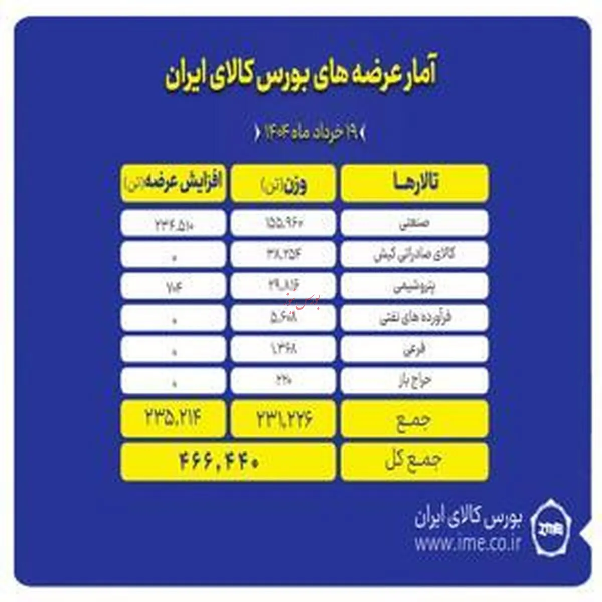 حجم انبوه عرضه ها در تالار صنعتی بورس کالا