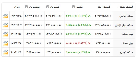 قیمت انواع سکه- ۱۳ مهر ۱۴۰۵ قیمت انواع سکه- ۱۳ مهر ۱۴۰۵
