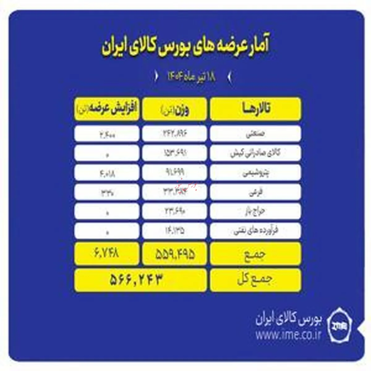 بیشترین عرضه امروز بورس کالا در تالار صنعتی