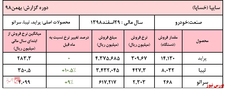 رشد ۷۰درصدی مبالغ فروش در حساب 