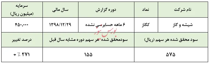 عدم همخوانی رشد قیمت سهام 