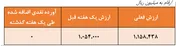 صندوق اندیشه خبرگان سهام، یکی از بهترین های هفته