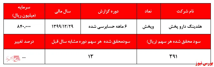 انتظارات از سهم 