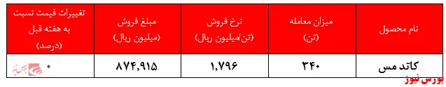 تقاضای اندک ۳۴۰ تنی برای ۴.۰۰۰ تن عرضه کاتد مس