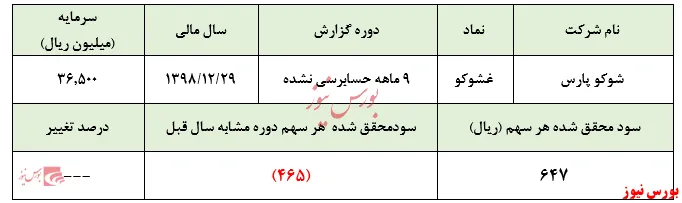 حباب‌های شکلاتی در 