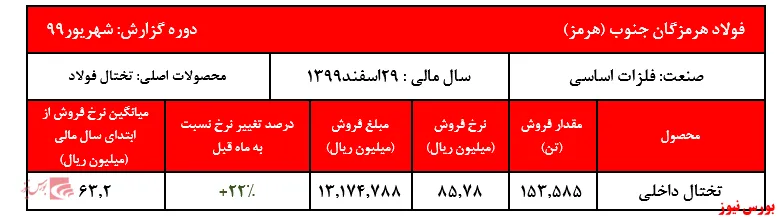 رشد ۲۲ درصدی نرخ تختال 