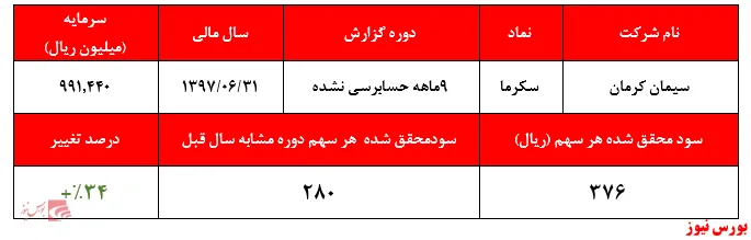 تعدیل سودی ۷۶درصدی در جیب سهامداران 