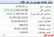 شاخص کل دارای رشد ۲۶ هزار واحدی است