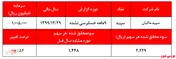 افزایش محسوس سودآوری 