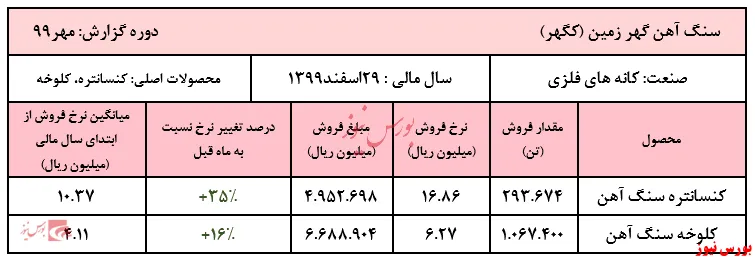 رشد ۳۵درصدی نرخ کنسانتره آهن گهر زمین