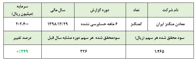 رشد خیره‌کننده ۳۵۰درصدی سودآوری 