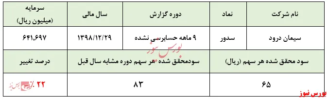 عملکرد مبهم سرمایه‌گذاران  