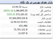 رشد ۱۸ هزارواحدی شاخص در پایان معاملات امروز
